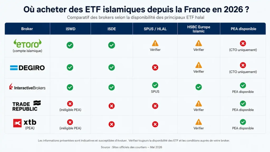 Comparatif 2026 des brokers pour acheter des ETF islamiques depuis la France, avec eToro, DEGIRO, Interactive Brokers, Trade Republic et XTB.