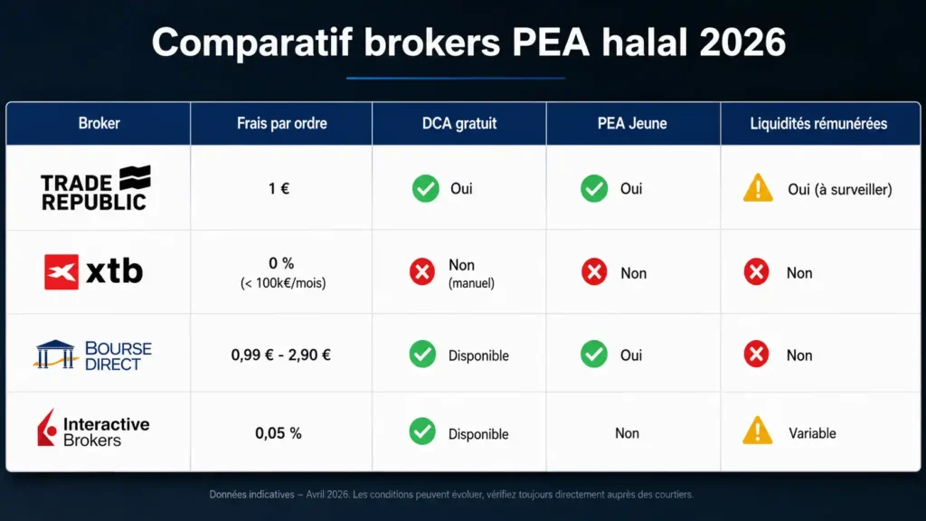 Comparatif brokers PEA halal 2026 avec Trade Republic, XTB, Bourse Direct et Interactive Brokers, frais par ordre, DCA gratuit, PEA Jeune et liquidités rémunérées.