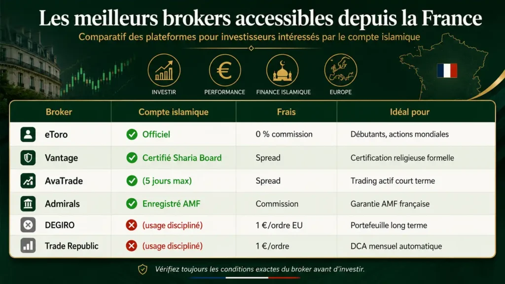 Comparatif des meilleurs brokers accessibles depuis la France pour investir avec un compte islamique, incluant eToro, Vantage, AvaTrade, Admirals, DEGIRO et Trade Republic.